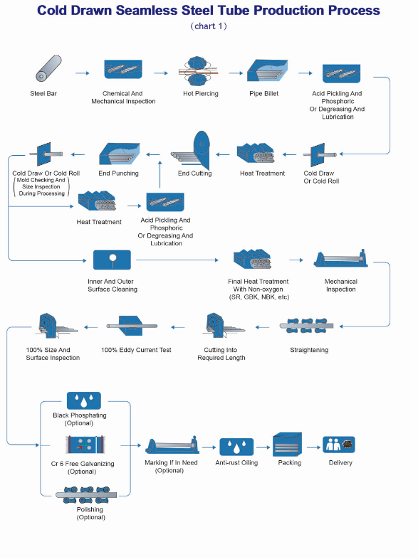 Cold Drawn Seamless Tube Production Process