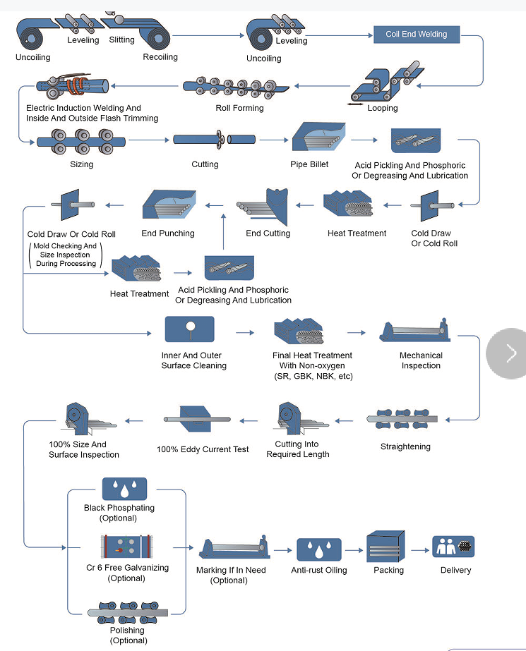 cold drawn welded steel tube process