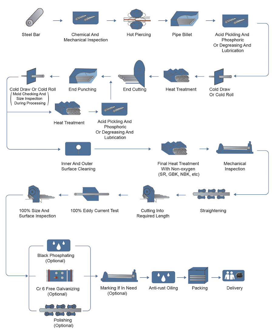 tube manufacture process